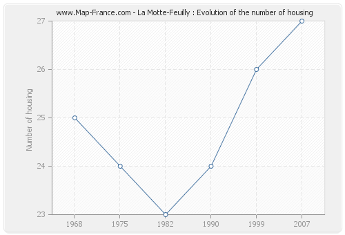 La Motte-Feuilly : Evolution of the number of housing